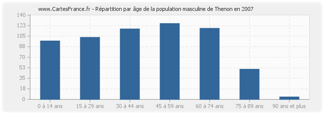 Répartition par âge de la population masculine de Thenon en 2007