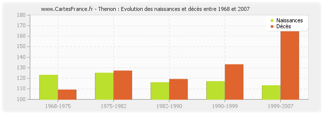 Thenon : Evolution des naissances et décès entre 1968 et 2007