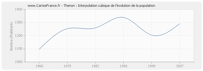 Thenon : Interpolation cubique de l'évolution de la population