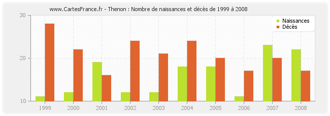 Thenon : Nombre de naissances et décès de 1999 à 2008