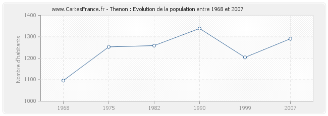 Population Thenon