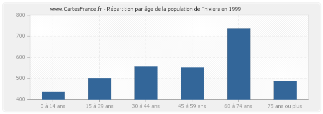 Répartition par âge de la population de Thiviers en 1999
