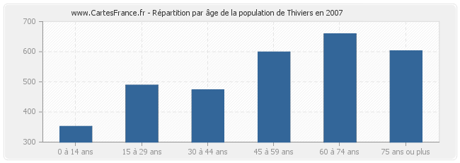 Répartition par âge de la population de Thiviers en 2007