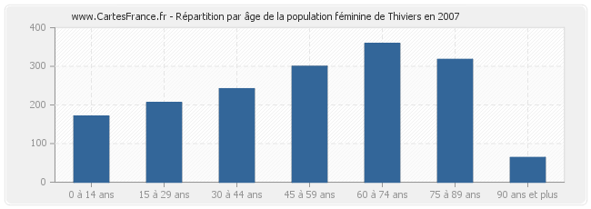 Répartition par âge de la population féminine de Thiviers en 2007