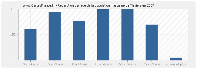 Répartition par âge de la population masculine de Thiviers en 2007