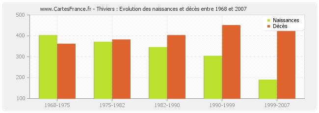 Thiviers : Evolution des naissances et décès entre 1968 et 2007