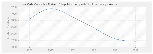 Thiviers : Interpolation cubique de l'évolution de la population