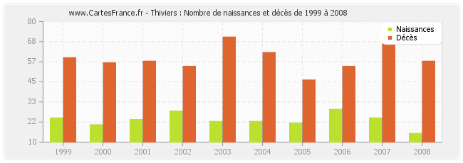 Thiviers : Nombre de naissances et décès de 1999 à 2008