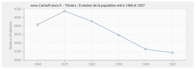 Population Thiviers