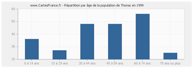Répartition par âge de la population de Thonac en 1999