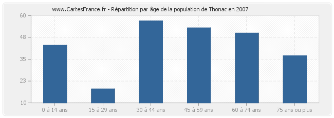 Répartition par âge de la population de Thonac en 2007