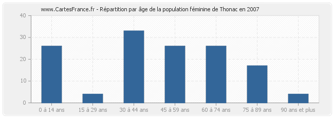 Répartition par âge de la population féminine de Thonac en 2007