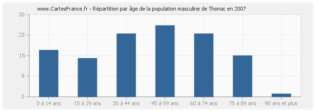 Répartition par âge de la population masculine de Thonac en 2007