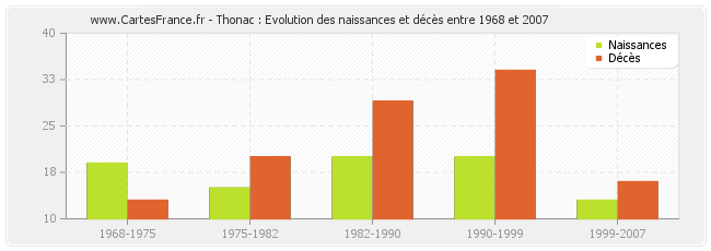 Thonac : Evolution des naissances et décès entre 1968 et 2007