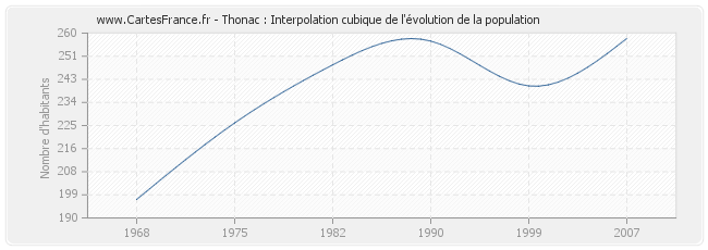 Thonac : Interpolation cubique de l'évolution de la population