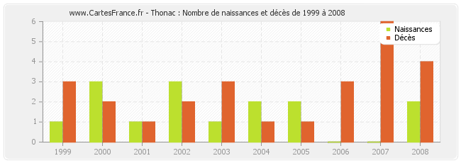 Thonac : Nombre de naissances et décès de 1999 à 2008