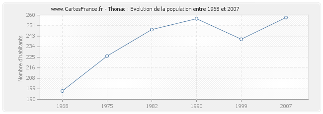 Population Thonac
