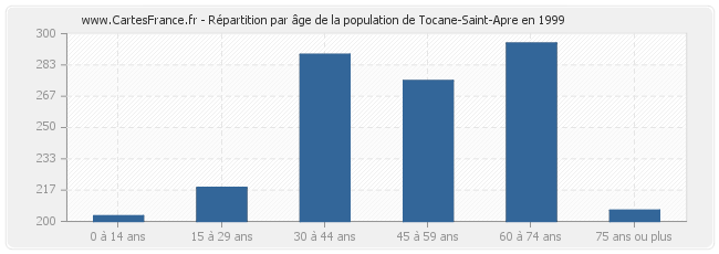 Répartition par âge de la population de Tocane-Saint-Apre en 1999