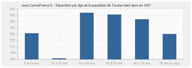 Répartition par âge de la population de Tocane-Saint-Apre en 2007