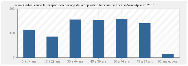 Répartition par âge de la population féminine de Tocane-Saint-Apre en 2007