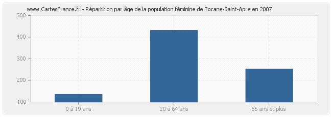 Répartition par âge de la population féminine de Tocane-Saint-Apre en 2007