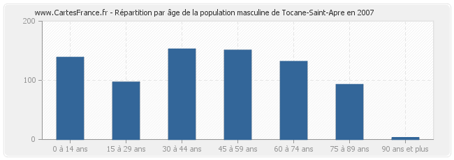 Répartition par âge de la population masculine de Tocane-Saint-Apre en 2007