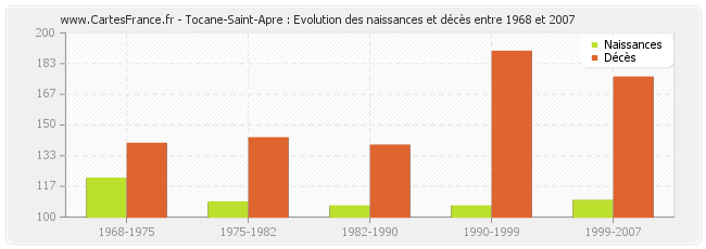 Tocane-Saint-Apre : Evolution des naissances et décès entre 1968 et 2007