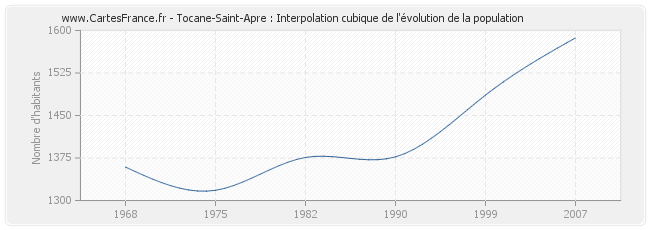 Tocane-Saint-Apre : Interpolation cubique de l'évolution de la population