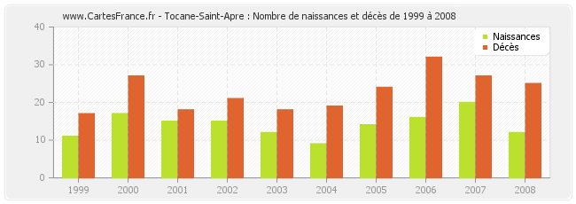 Tocane-Saint-Apre : Nombre de naissances et décès de 1999 à 2008