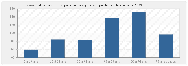 Répartition par âge de la population de Tourtoirac en 1999