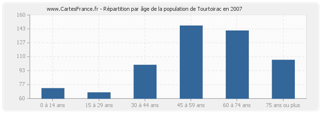 Répartition par âge de la population de Tourtoirac en 2007