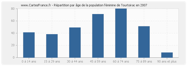 Répartition par âge de la population féminine de Tourtoirac en 2007