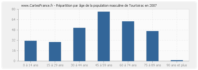 Répartition par âge de la population masculine de Tourtoirac en 2007