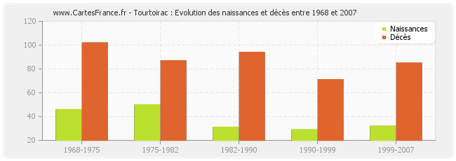 Tourtoirac : Evolution des naissances et décès entre 1968 et 2007