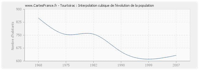 Tourtoirac : Interpolation cubique de l'évolution de la population
