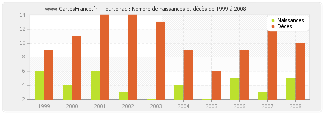 Tourtoirac : Nombre de naissances et décès de 1999 à 2008
