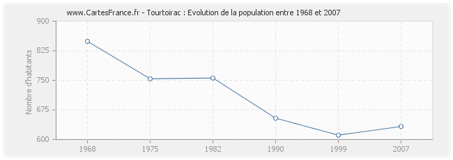 Population Tourtoirac