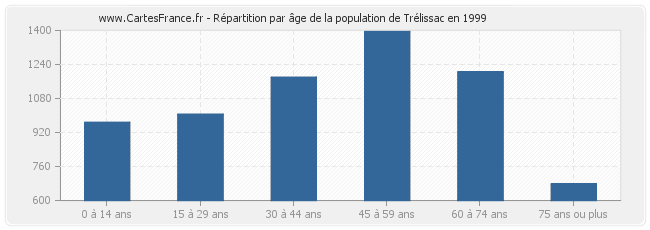 Répartition par âge de la population de Trélissac en 1999