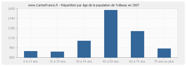 Répartition par âge de la population de Trélissac en 2007