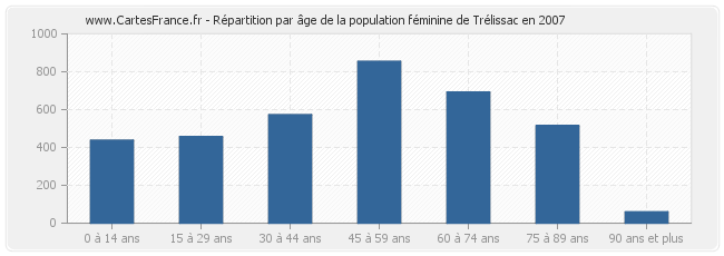 Répartition par âge de la population féminine de Trélissac en 2007
