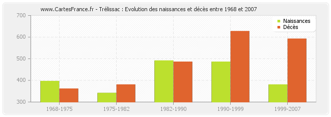 Trélissac : Evolution des naissances et décès entre 1968 et 2007