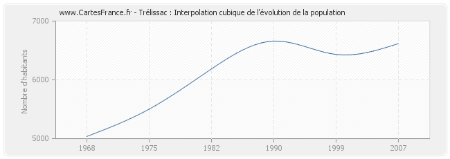 Trélissac : Interpolation cubique de l'évolution de la population