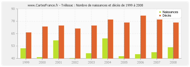 Trélissac : Nombre de naissances et décès de 1999 à 2008