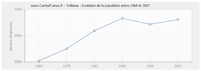 Population Trélissac