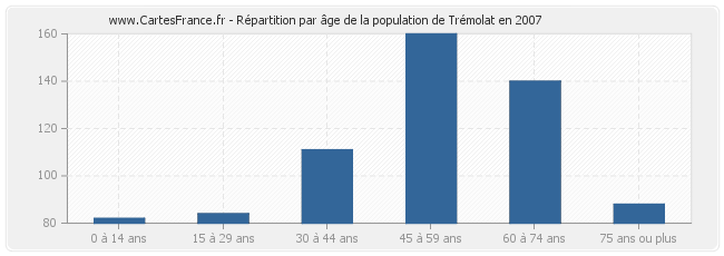 Répartition par âge de la population de Trémolat en 2007