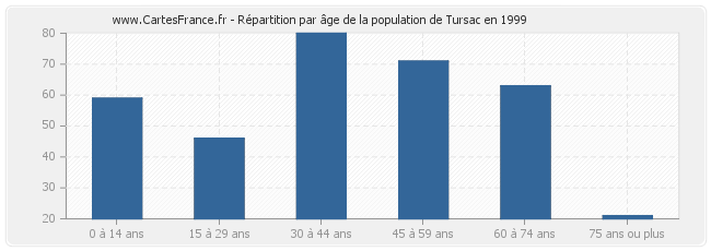 Répartition par âge de la population de Tursac en 1999