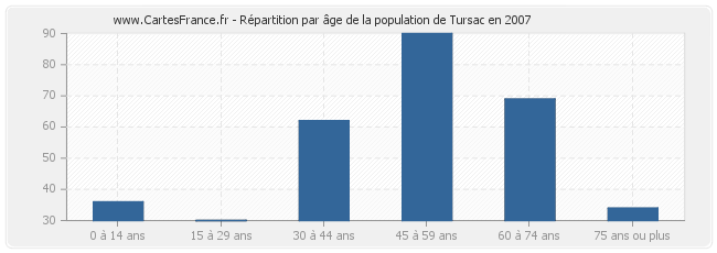 Répartition par âge de la population de Tursac en 2007
