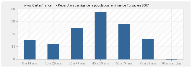 Répartition par âge de la population féminine de Tursac en 2007