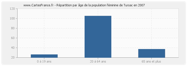 Répartition par âge de la population féminine de Tursac en 2007