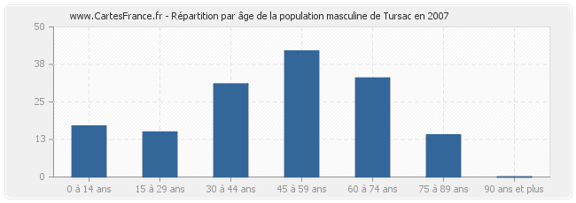 Répartition par âge de la population masculine de Tursac en 2007